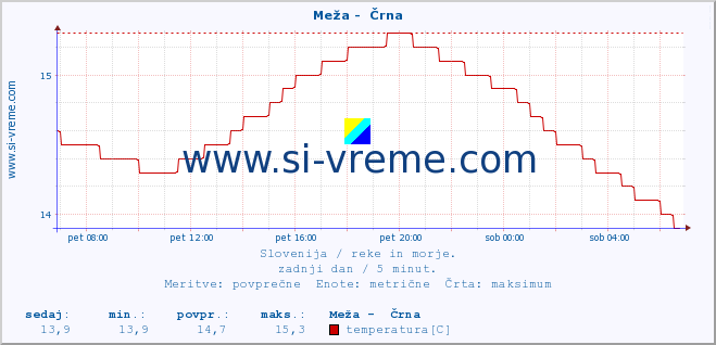 POVPREČJE :: Meža -  Črna :: temperatura | pretok | višina :: zadnji dan / 5 minut.