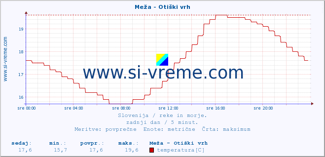 POVPREČJE :: Meža - Otiški vrh :: temperatura | pretok | višina :: zadnji dan / 5 minut.