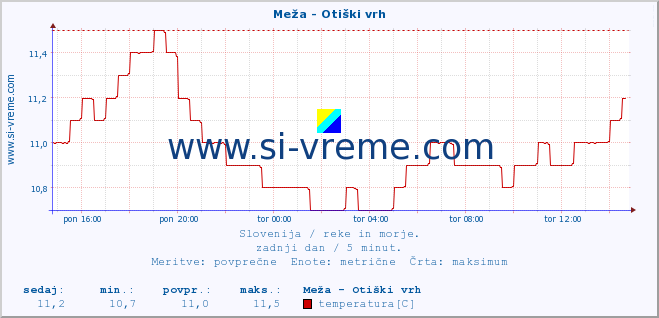 POVPREČJE :: Meža - Otiški vrh :: temperatura | pretok | višina :: zadnji dan / 5 minut.