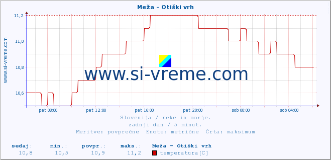 POVPREČJE :: Meža - Otiški vrh :: temperatura | pretok | višina :: zadnji dan / 5 minut.