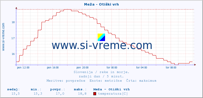 POVPREČJE :: Meža - Otiški vrh :: temperatura | pretok | višina :: zadnji dan / 5 minut.