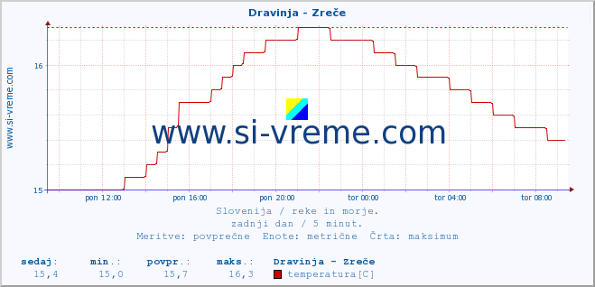 POVPREČJE :: Dravinja - Zreče :: temperatura | pretok | višina :: zadnji dan / 5 minut.