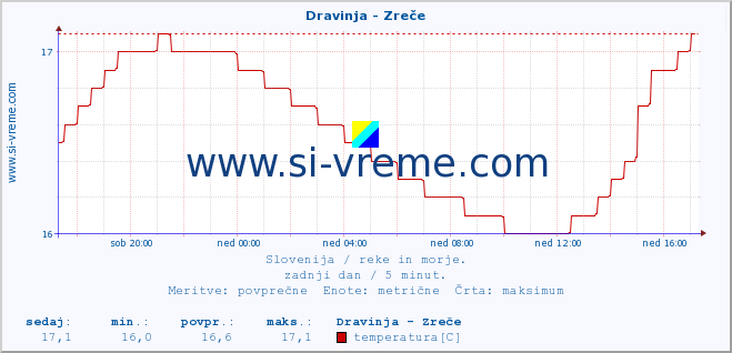 POVPREČJE :: Dravinja - Zreče :: temperatura | pretok | višina :: zadnji dan / 5 minut.