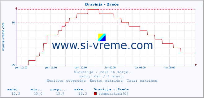 POVPREČJE :: Dravinja - Zreče :: temperatura | pretok | višina :: zadnji dan / 5 minut.