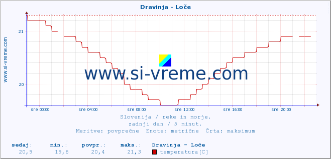 POVPREČJE :: Dravinja - Loče :: temperatura | pretok | višina :: zadnji dan / 5 minut.