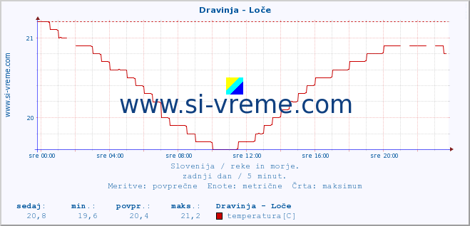 POVPREČJE :: Dravinja - Loče :: temperatura | pretok | višina :: zadnji dan / 5 minut.