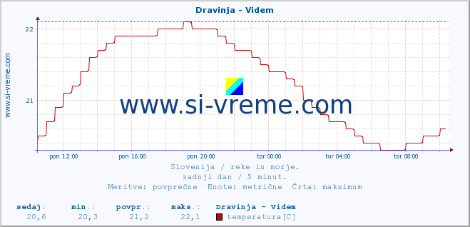 POVPREČJE :: Dravinja - Videm :: temperatura | pretok | višina :: zadnji dan / 5 minut.