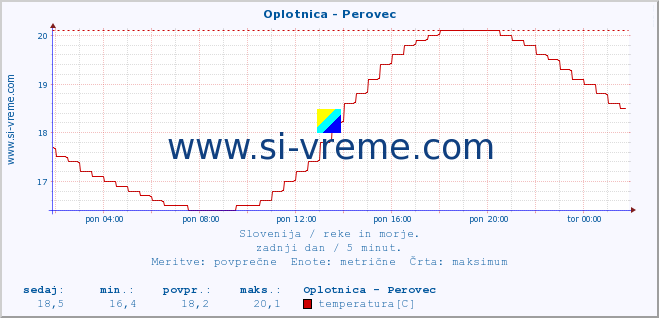 POVPREČJE :: Oplotnica - Perovec :: temperatura | pretok | višina :: zadnji dan / 5 minut.