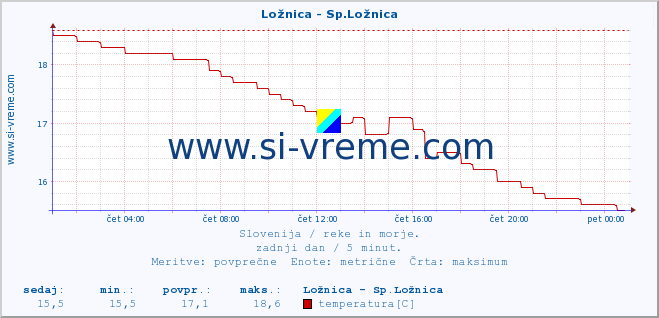 POVPREČJE :: Ložnica - Sp.Ložnica :: temperatura | pretok | višina :: zadnji dan / 5 minut.