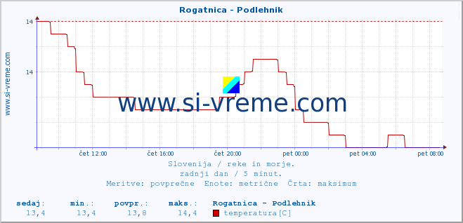 POVPREČJE :: Rogatnica - Podlehnik :: temperatura | pretok | višina :: zadnji dan / 5 minut.