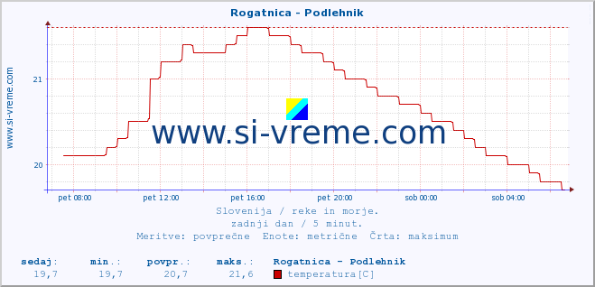 POVPREČJE :: Rogatnica - Podlehnik :: temperatura | pretok | višina :: zadnji dan / 5 minut.