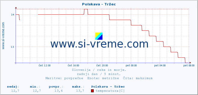 POVPREČJE :: Polskava - Tržec :: temperatura | pretok | višina :: zadnji dan / 5 minut.