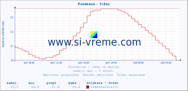 POVPREČJE :: Polskava - Tržec :: temperatura | pretok | višina :: zadnji dan / 5 minut.