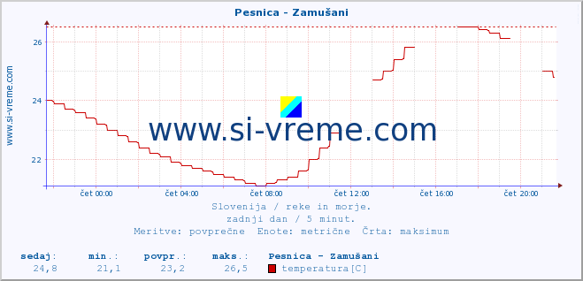 POVPREČJE :: Pesnica - Zamušani :: temperatura | pretok | višina :: zadnji dan / 5 minut.