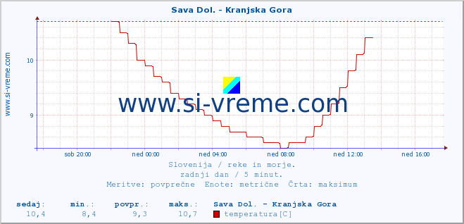 POVPREČJE :: Sava Dol. - Kranjska Gora :: temperatura | pretok | višina :: zadnji dan / 5 minut.