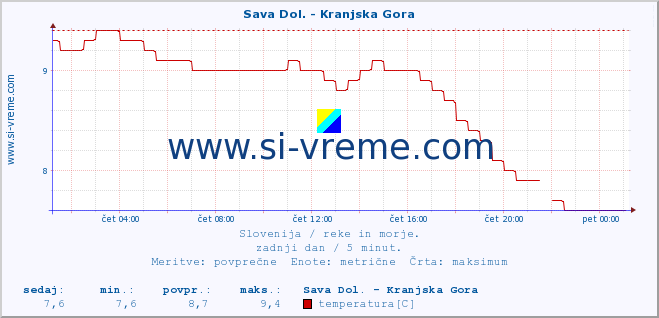 POVPREČJE :: Sava Dol. - Kranjska Gora :: temperatura | pretok | višina :: zadnji dan / 5 minut.