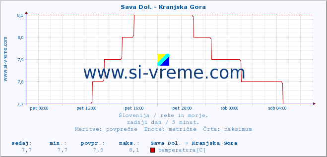 POVPREČJE :: Sava Dol. - Kranjska Gora :: temperatura | pretok | višina :: zadnji dan / 5 minut.