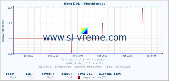 POVPREČJE :: Sava Dol. - Blejski most :: temperatura | pretok | višina :: zadnji dan / 5 minut.