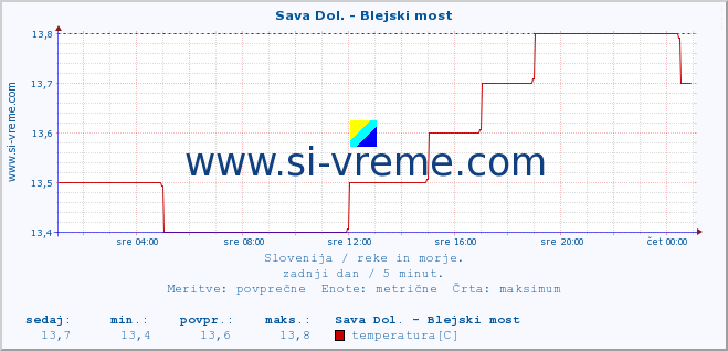 POVPREČJE :: Sava Dol. - Blejski most :: temperatura | pretok | višina :: zadnji dan / 5 minut.