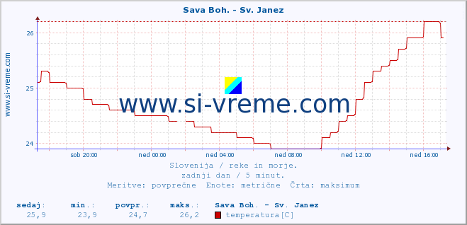 POVPREČJE :: Sava Boh. - Sv. Janez :: temperatura | pretok | višina :: zadnji dan / 5 minut.