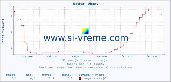 POVPREČJE :: Savica - Ukanc :: temperatura | pretok | višina :: zadnji dan / 5 minut.