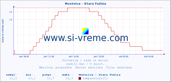 POVPREČJE :: Mostnica - Stara Fužina :: temperatura | pretok | višina :: zadnji dan / 5 minut.