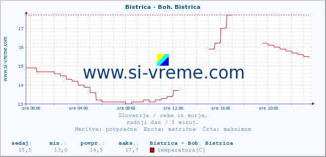 POVPREČJE :: Bistrica - Boh. Bistrica :: temperatura | pretok | višina :: zadnji dan / 5 minut.