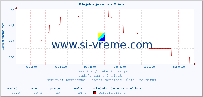 POVPREČJE :: Blejsko jezero - Mlino :: temperatura | pretok | višina :: zadnji dan / 5 minut.