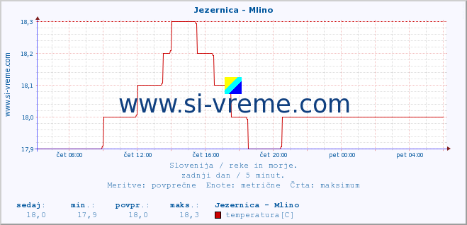 POVPREČJE :: Jezernica - Mlino :: temperatura | pretok | višina :: zadnji dan / 5 minut.