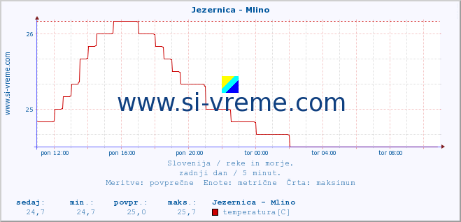 POVPREČJE :: Jezernica - Mlino :: temperatura | pretok | višina :: zadnji dan / 5 minut.