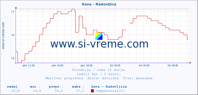 POVPREČJE :: Sava - Radovljica :: temperatura | pretok | višina :: zadnji dan / 5 minut.