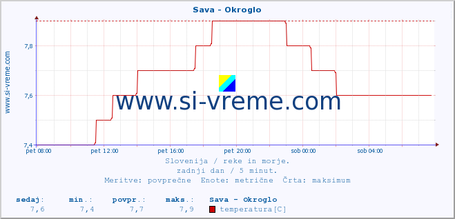 POVPREČJE :: Sava - Okroglo :: temperatura | pretok | višina :: zadnji dan / 5 minut.