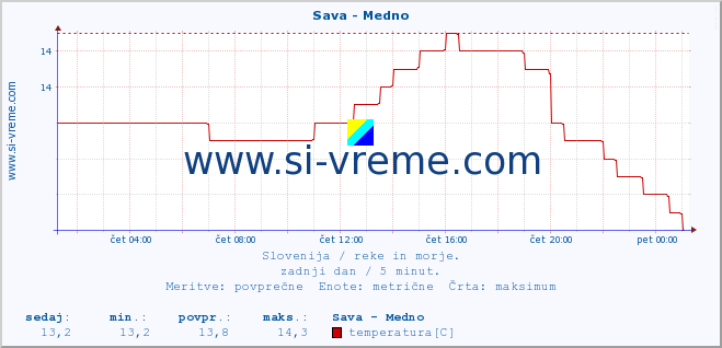 POVPREČJE :: Sava - Medno :: temperatura | pretok | višina :: zadnji dan / 5 minut.