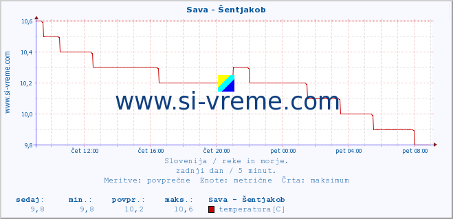 POVPREČJE :: Sava - Šentjakob :: temperatura | pretok | višina :: zadnji dan / 5 minut.