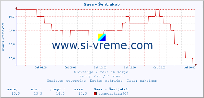 POVPREČJE :: Sava - Šentjakob :: temperatura | pretok | višina :: zadnji dan / 5 minut.