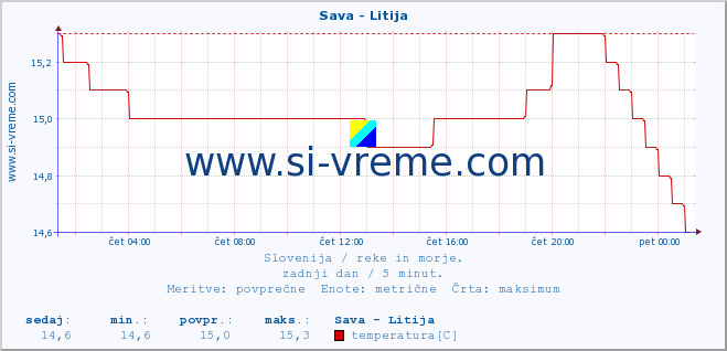 POVPREČJE :: Sava - Litija :: temperatura | pretok | višina :: zadnji dan / 5 minut.