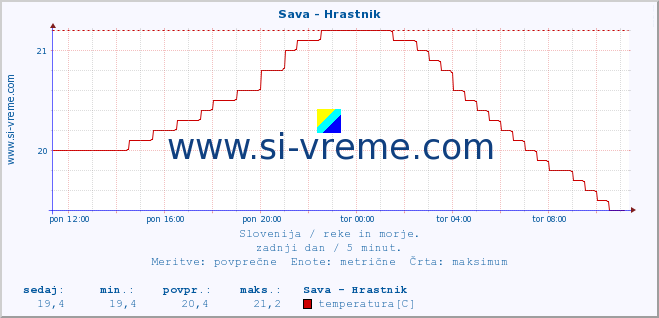 POVPREČJE :: Sava - Hrastnik :: temperatura | pretok | višina :: zadnji dan / 5 minut.