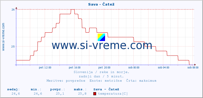 POVPREČJE :: Sava - Čatež :: temperatura | pretok | višina :: zadnji dan / 5 minut.