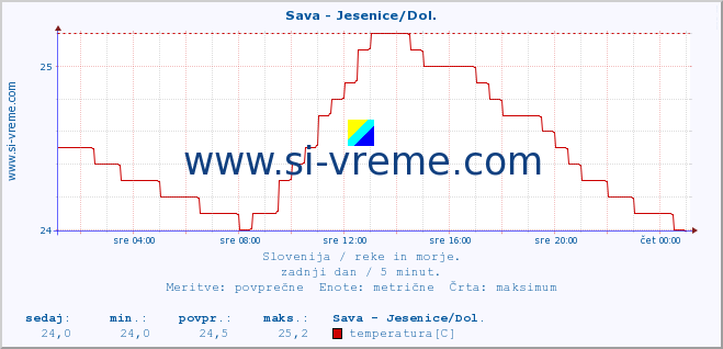 POVPREČJE :: Sava - Jesenice/Dol. :: temperatura | pretok | višina :: zadnji dan / 5 minut.