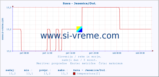 POVPREČJE :: Sava - Jesenice/Dol. :: temperatura | pretok | višina :: zadnji dan / 5 minut.