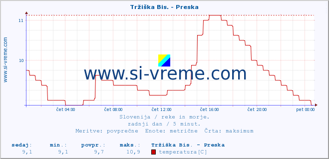 POVPREČJE :: Tržiška Bis. - Preska :: temperatura | pretok | višina :: zadnji dan / 5 minut.