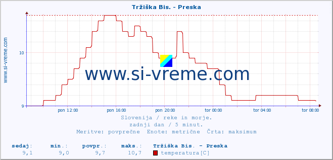 POVPREČJE :: Tržiška Bis. - Preska :: temperatura | pretok | višina :: zadnji dan / 5 minut.