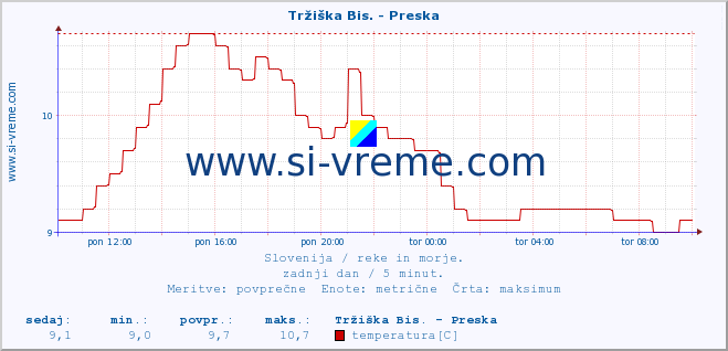 POVPREČJE :: Tržiška Bis. - Preska :: temperatura | pretok | višina :: zadnji dan / 5 minut.