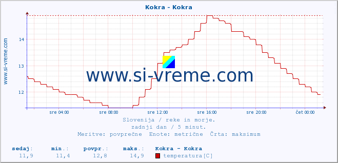 POVPREČJE :: Kokra - Kokra :: temperatura | pretok | višina :: zadnji dan / 5 minut.