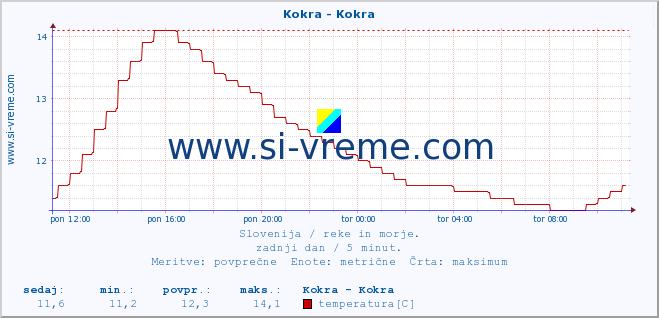 POVPREČJE :: Kokra - Kokra :: temperatura | pretok | višina :: zadnji dan / 5 minut.