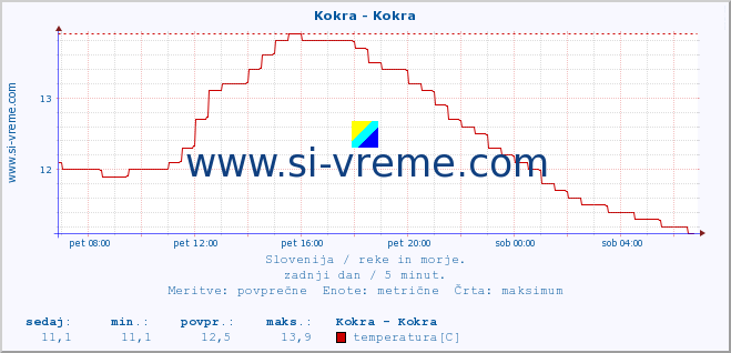 POVPREČJE :: Kokra - Kokra :: temperatura | pretok | višina :: zadnji dan / 5 minut.