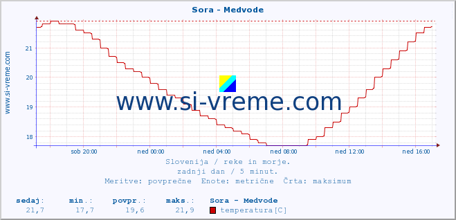 POVPREČJE :: Sora - Medvode :: temperatura | pretok | višina :: zadnji dan / 5 minut.