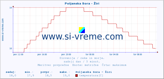 POVPREČJE :: Poljanska Sora - Žiri :: temperatura | pretok | višina :: zadnji dan / 5 minut.