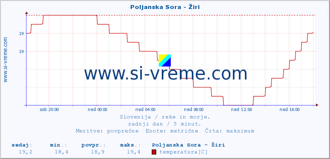 POVPREČJE :: Poljanska Sora - Žiri :: temperatura | pretok | višina :: zadnji dan / 5 minut.