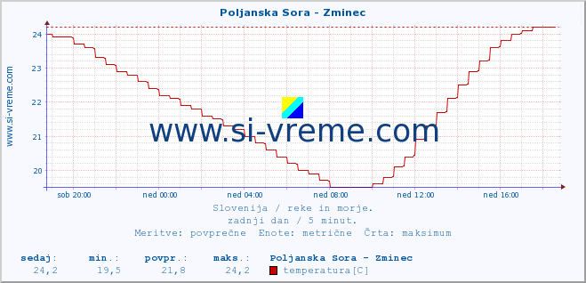 POVPREČJE :: Poljanska Sora - Zminec :: temperatura | pretok | višina :: zadnji dan / 5 minut.